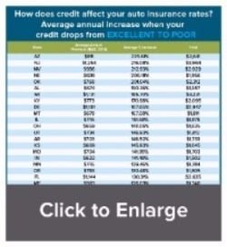 How does credit affect your auto insurance rates excellent to poor
