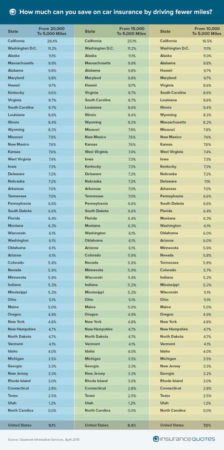 lower miles means savings chart