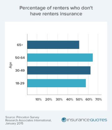 millennials lack renters insurance