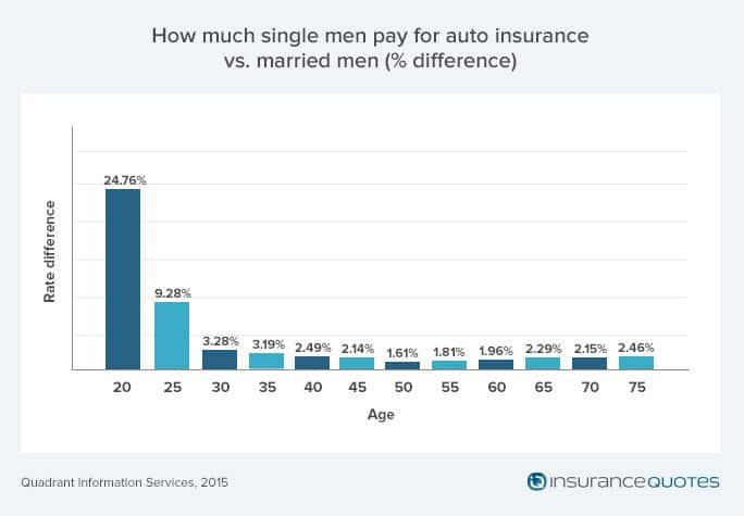 surprising impact of age, gender, marriage on car insurance surprising impact of age, gender, marriage on car insurance