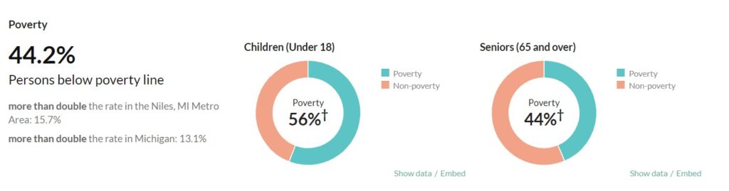 Poverty rate in Benton Harbor