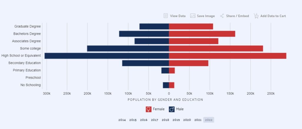 Education Qualification Based On Gender