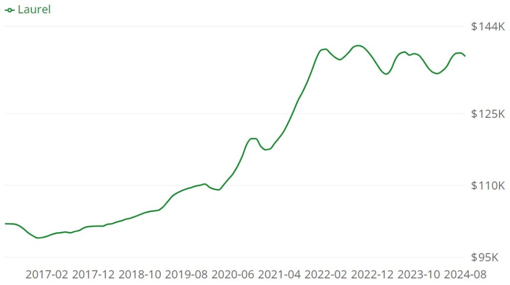 Laurel real estate market, data 2024 August