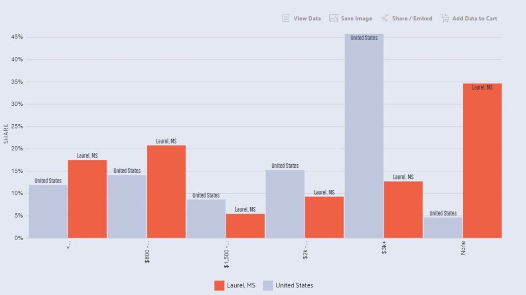 Laurel, Mississippi property tax data