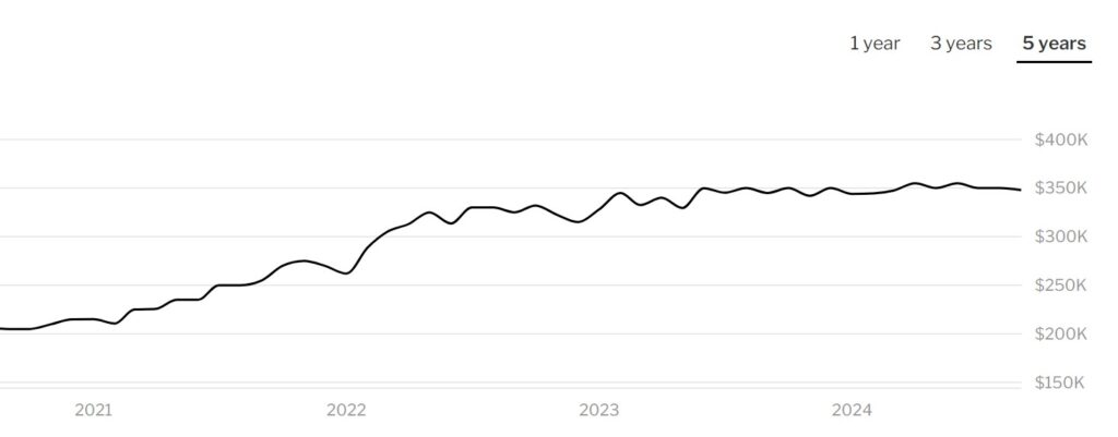 A graph showing the change in  median house price with time in Lehigh Acres, Florida