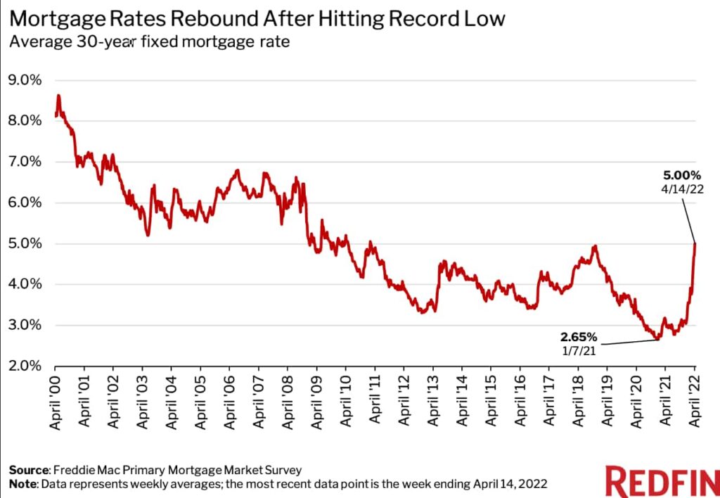 Mortgage interest rates