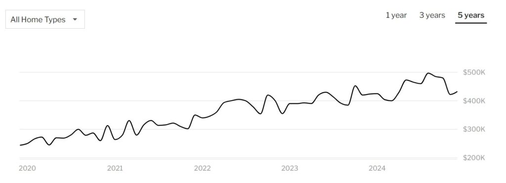 Wilmington housing market graph