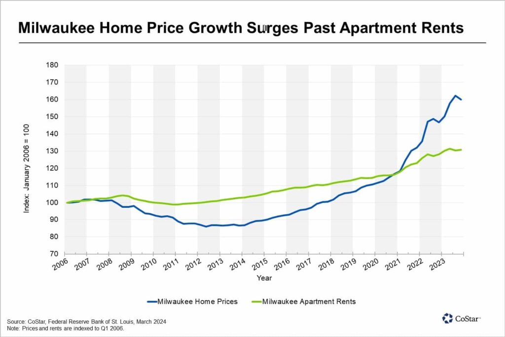 milwaukee home price graph
