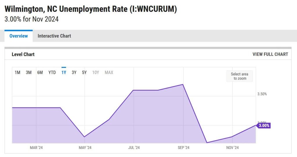 Wilmington unemployment rate graph