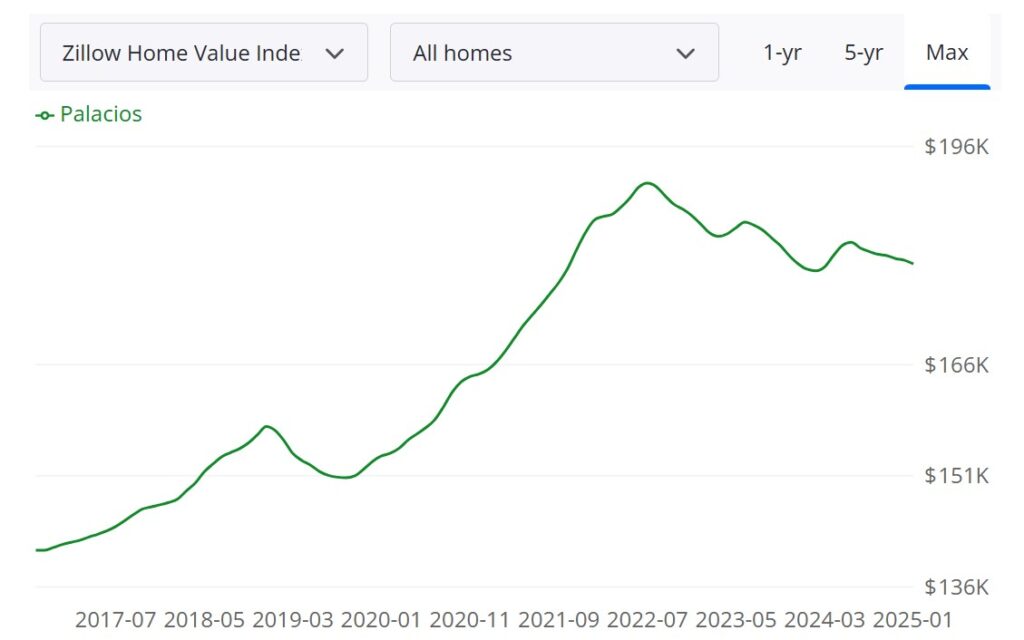 Palacios Housing Market Overview