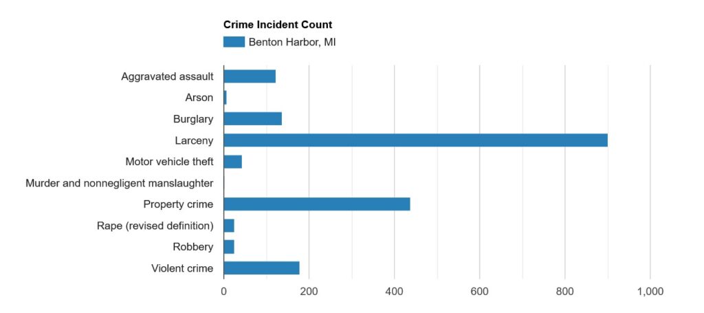 Crime Rate Distribution Data