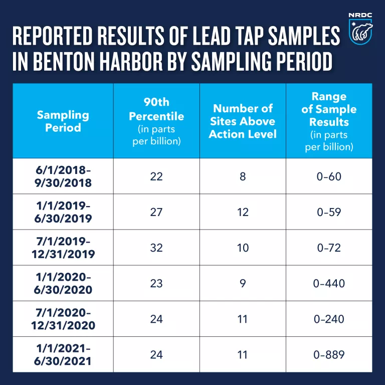 A sample test result of tap water