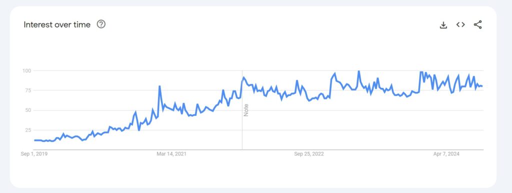 google trends data of barndominium