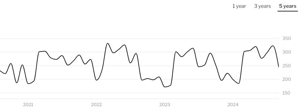 a graph showing house the number of sold houses in Lehigh Acres has remain constant or decreased