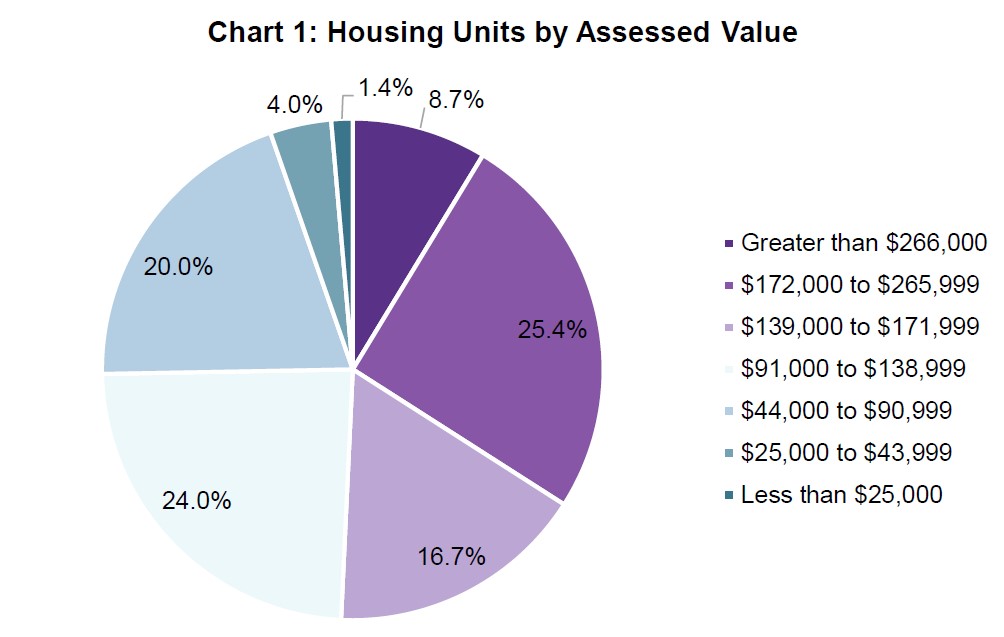 milwaukee house demand